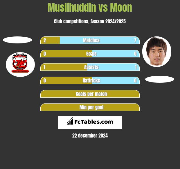 Muslihuddin vs Moon h2h player stats