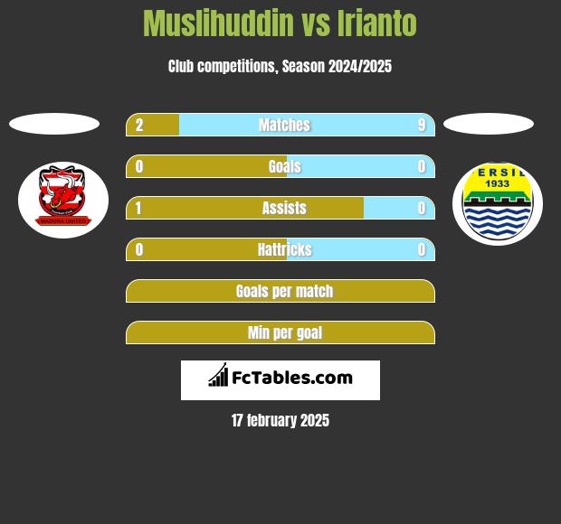 Muslihuddin vs Irianto h2h player stats