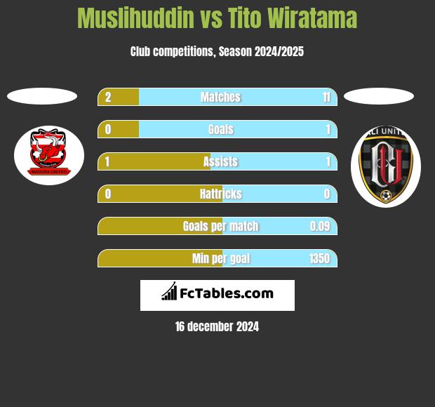 Muslihuddin vs Tito Wiratama h2h player stats