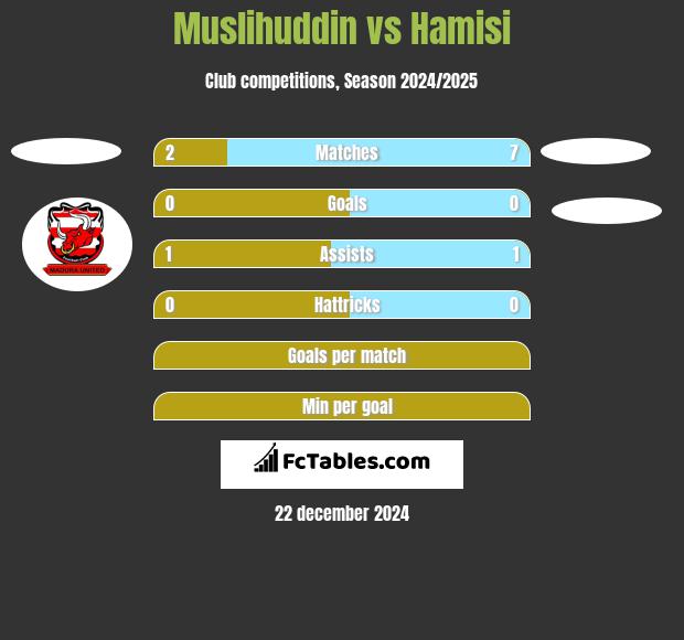 Muslihuddin vs Hamisi h2h player stats