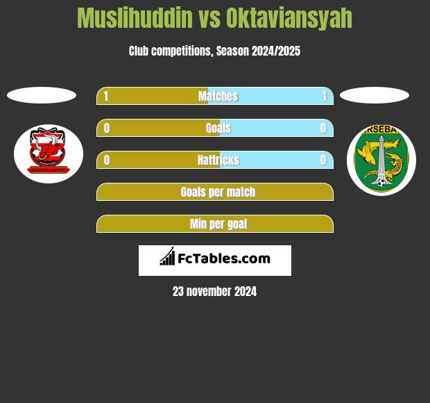 Muslihuddin vs Oktaviansyah h2h player stats