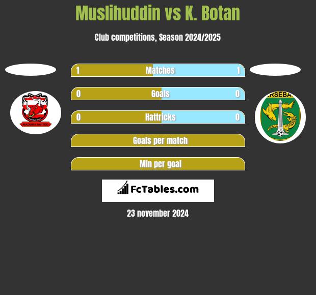 Muslihuddin vs K. Botan h2h player stats