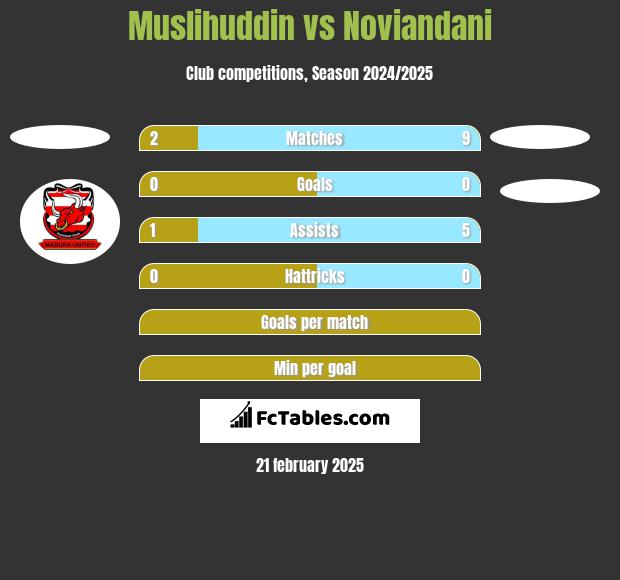 Muslihuddin vs Noviandani h2h player stats