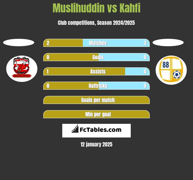 Muslihuddin vs Kahfi h2h player stats