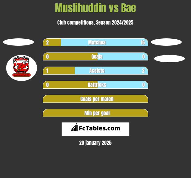 Muslihuddin vs Bae h2h player stats