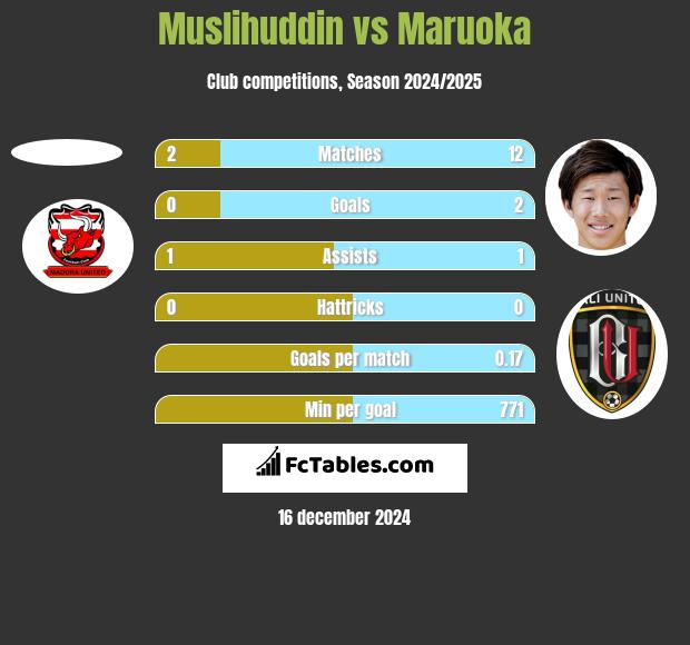 Muslihuddin vs Maruoka h2h player stats