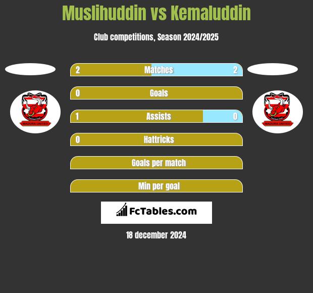 Muslihuddin vs Kemaluddin h2h player stats