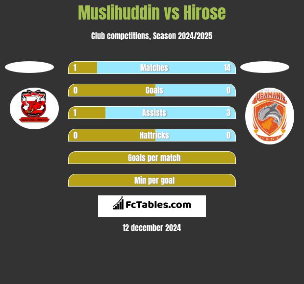 Muslihuddin vs Hirose h2h player stats