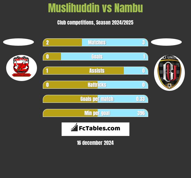 Muslihuddin vs Nambu h2h player stats