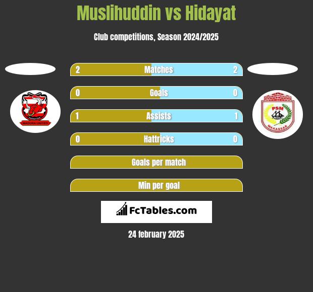 Muslihuddin vs Hidayat h2h player stats