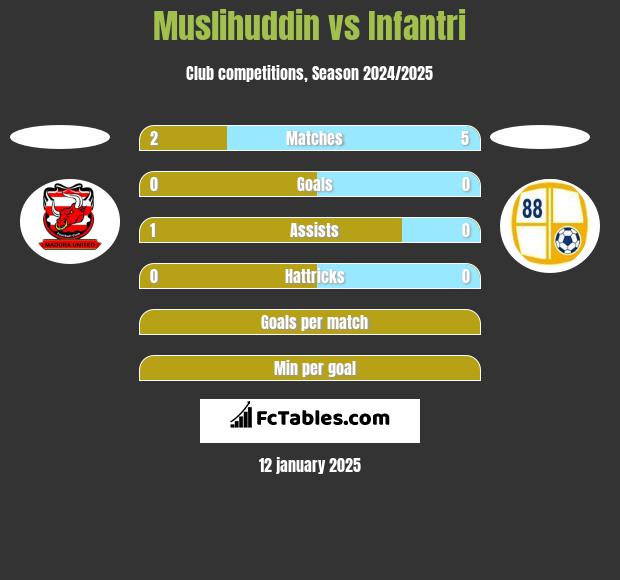 Muslihuddin vs Infantri h2h player stats