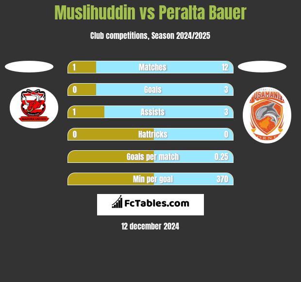 Muslihuddin vs Peralta Bauer h2h player stats