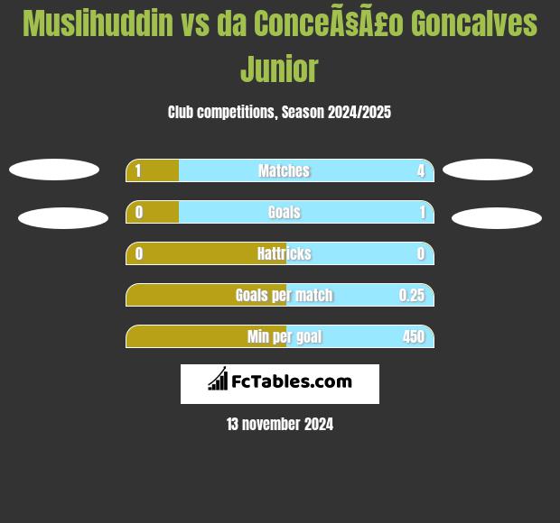 Muslihuddin vs da ConceÃ§Ã£o Goncalves Junior h2h player stats