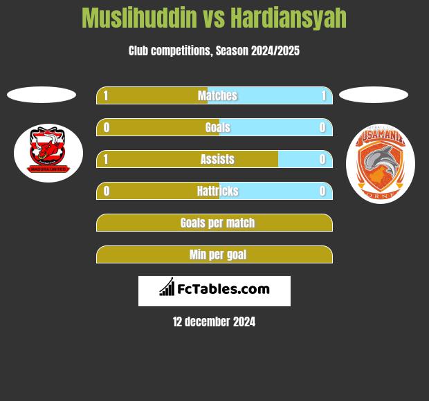 Muslihuddin vs Hardiansyah h2h player stats