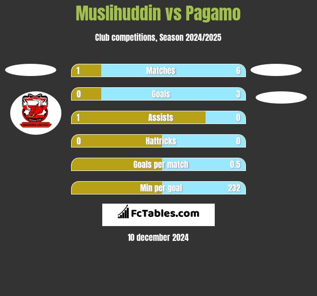 Muslihuddin vs Pagamo h2h player stats