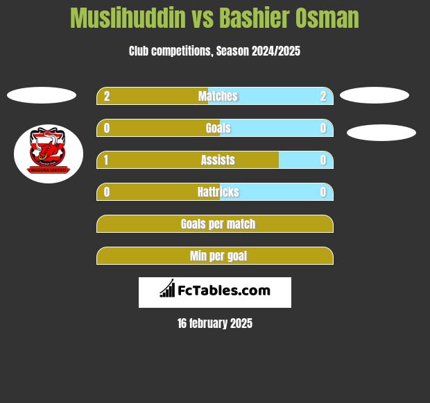 Muslihuddin vs Bashier Osman h2h player stats