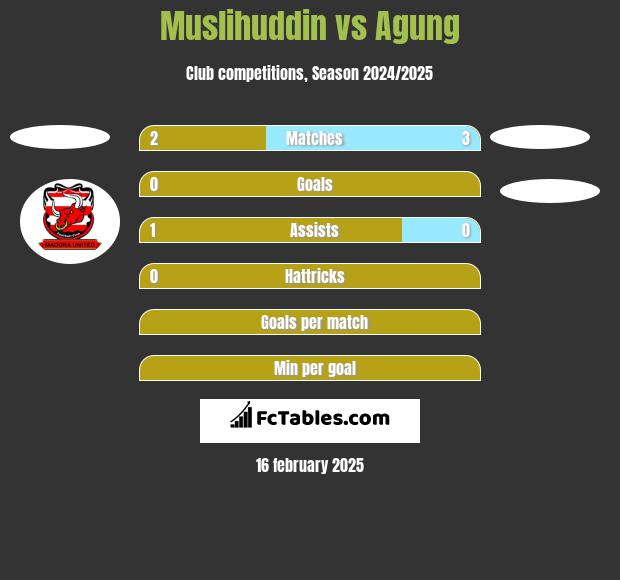 Muslihuddin vs Agung h2h player stats