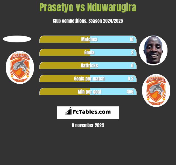 Prasetyo vs Nduwarugira h2h player stats