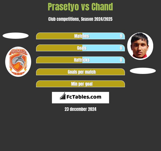 Prasetyo vs Chand h2h player stats