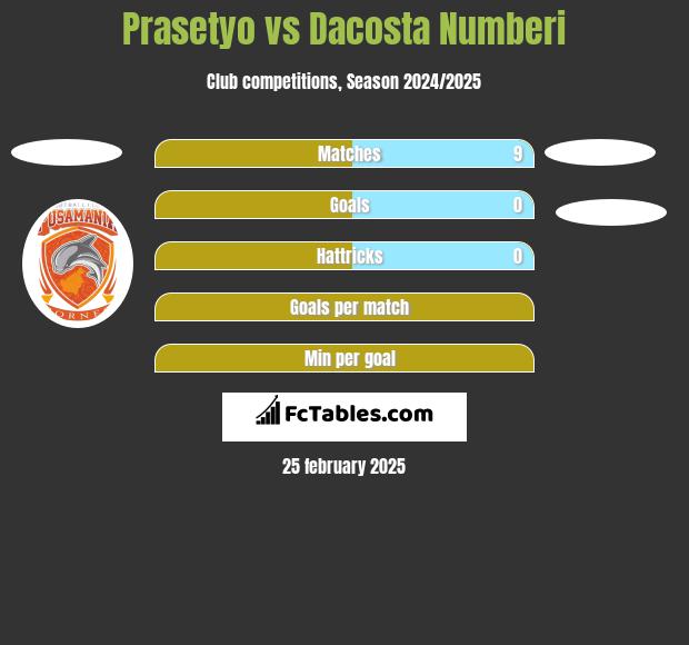 Prasetyo vs Dacosta Numberi h2h player stats