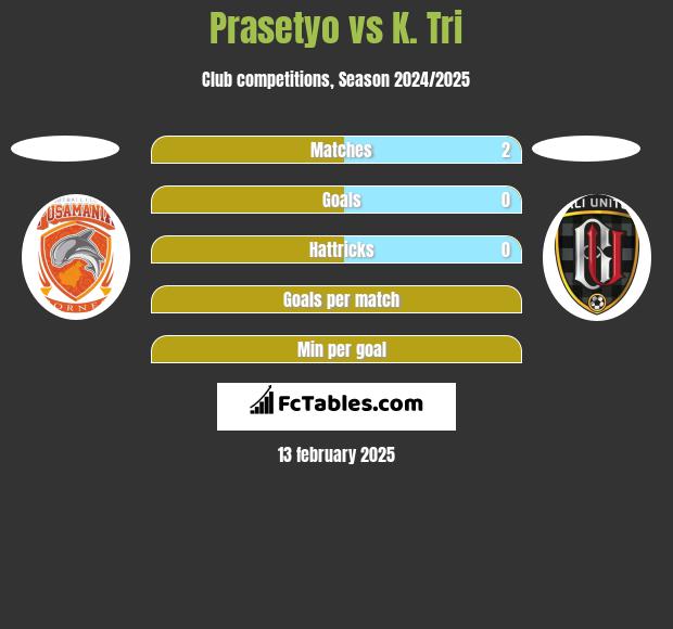 Prasetyo vs K. Tri h2h player stats