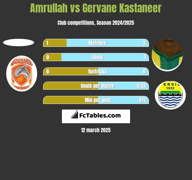 Amrullah vs Gervane Kastaneer h2h player stats