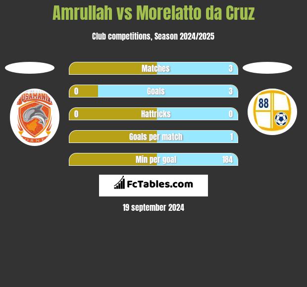 Amrullah vs Morelatto da Cruz h2h player stats