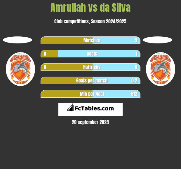 Amrullah vs da Silva h2h player stats