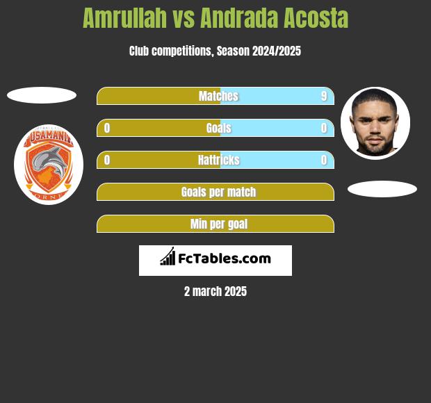 Amrullah vs Andrada Acosta h2h player stats