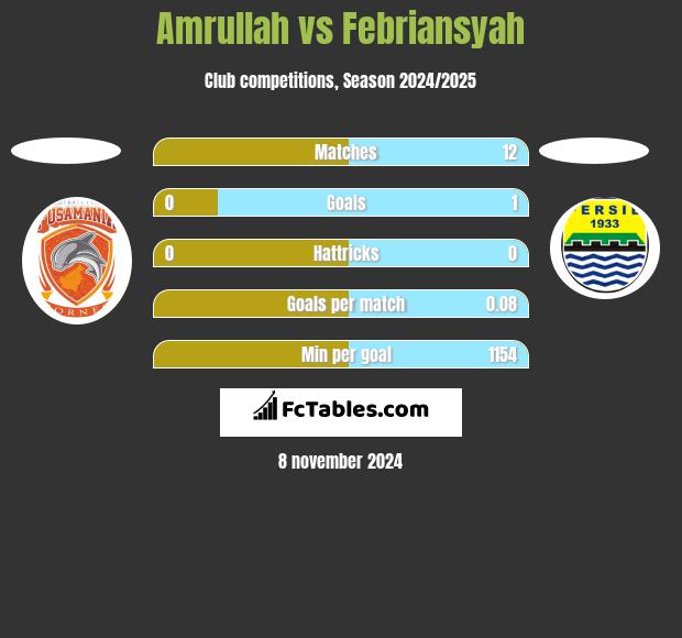 Amrullah vs Febriansyah h2h player stats