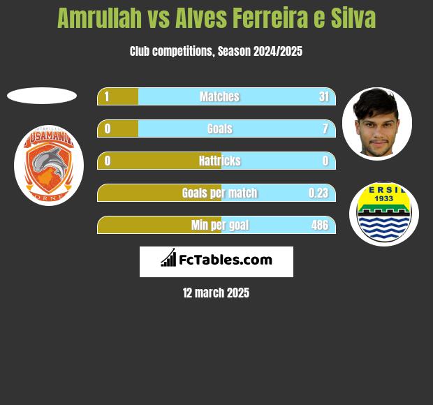 Amrullah vs Alves Ferreira e Silva h2h player stats