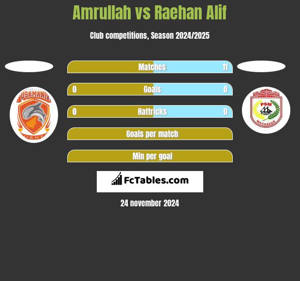 Amrullah vs Raehan Alif h2h player stats