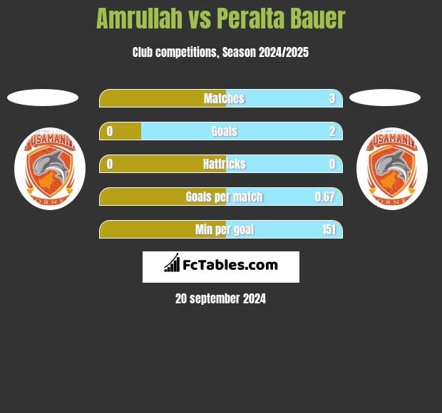 Amrullah vs Peralta Bauer h2h player stats