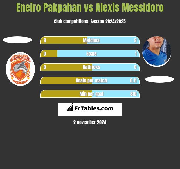 Eneiro Pakpahan vs Alexis Messidoro h2h player stats