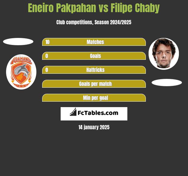 Eneiro Pakpahan vs Filipe Chaby h2h player stats