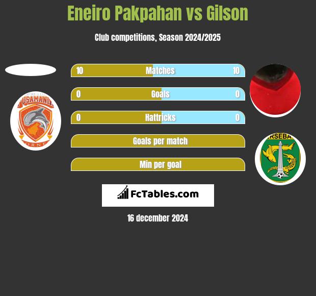 Eneiro Pakpahan vs Gilson h2h player stats