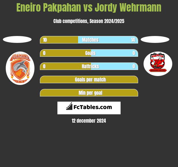 Eneiro Pakpahan vs Jordy Wehrmann h2h player stats