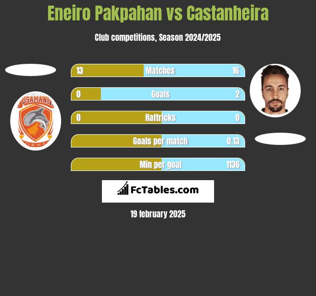 Eneiro Pakpahan vs Castanheira h2h player stats