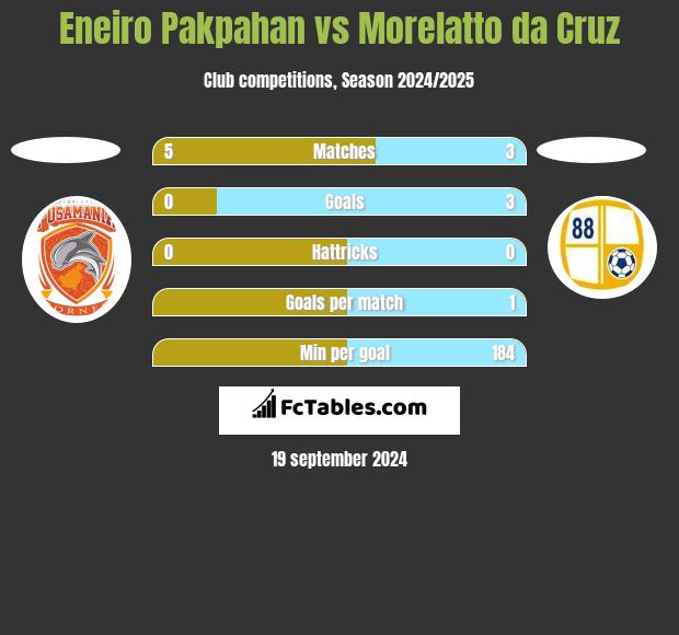 Eneiro Pakpahan vs Morelatto da Cruz h2h player stats