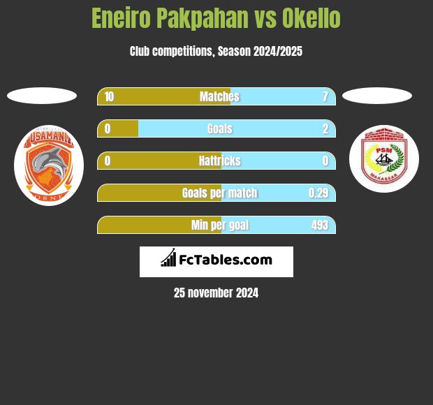 Eneiro Pakpahan vs Okello h2h player stats