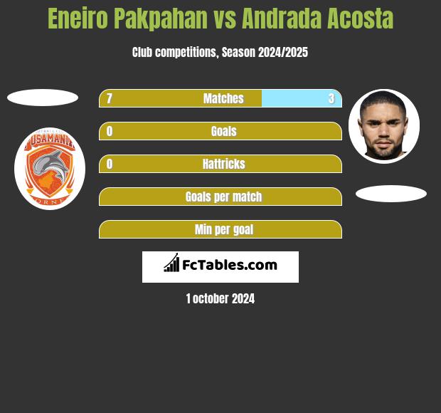 Eneiro Pakpahan vs Andrada Acosta h2h player stats