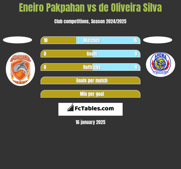 Eneiro Pakpahan vs de Oliveira Silva h2h player stats