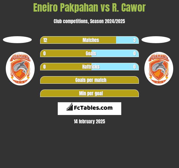 Eneiro Pakpahan vs R. Cawor h2h player stats