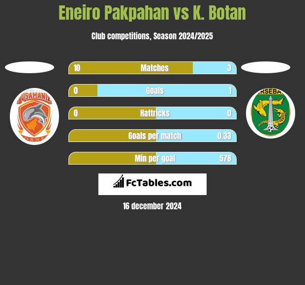 Eneiro Pakpahan vs K. Botan h2h player stats