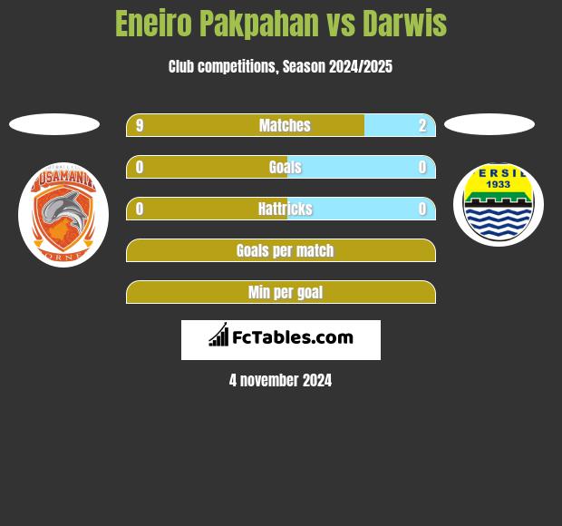 Eneiro Pakpahan vs Darwis h2h player stats