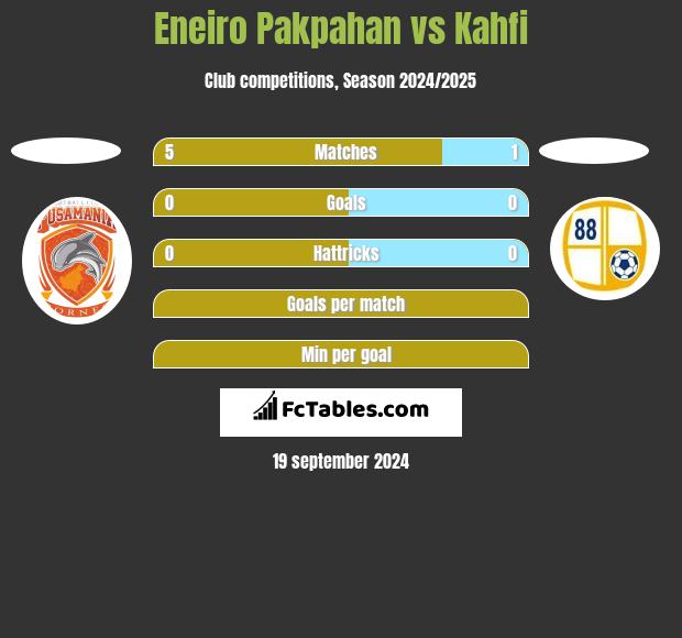 Eneiro Pakpahan vs Kahfi h2h player stats