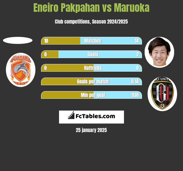 Eneiro Pakpahan vs Maruoka h2h player stats