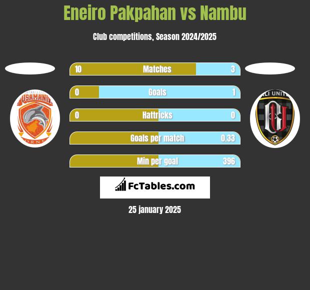 Eneiro Pakpahan vs Nambu h2h player stats