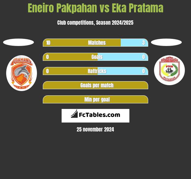 Eneiro Pakpahan vs Eka Pratama h2h player stats