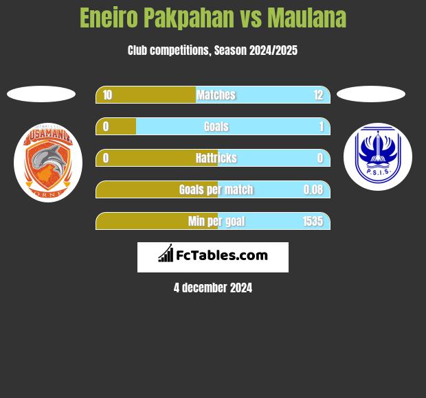 Eneiro Pakpahan vs Maulana h2h player stats